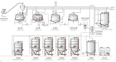精酿啤酒装备糖化系统能力（糖化锅）